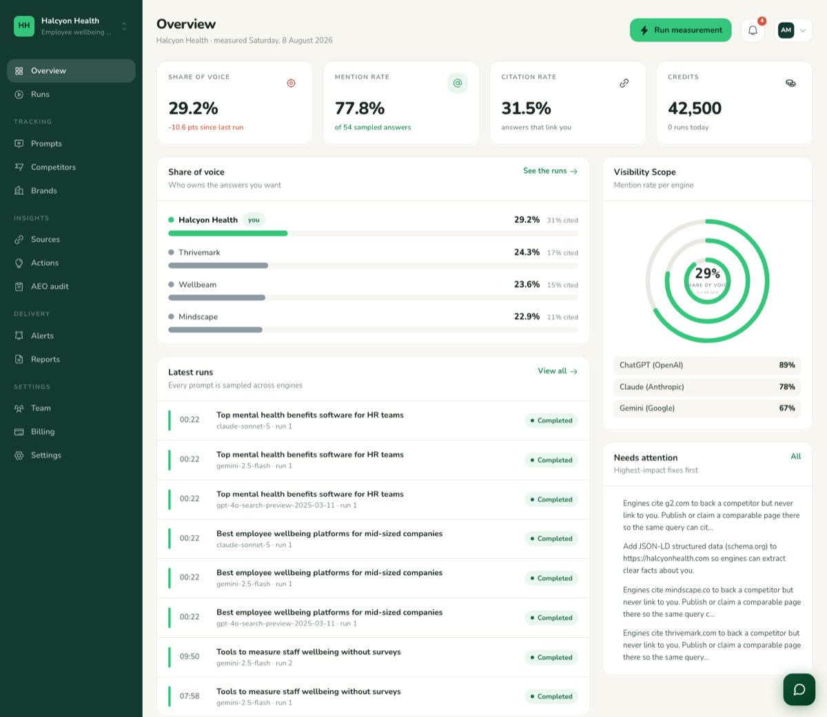 Workspace overview with share of voice and the visibility scope